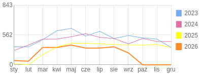 Wykres roczny blog rowerowy jotwu.bikestats.pl